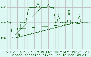 Courbe de la pression atmosphrique pour Andravida Airport