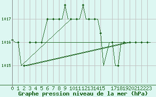 Courbe de la pression atmosphrique pour Djerba Mellita