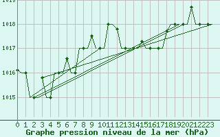 Courbe de la pression atmosphrique pour Tunis-Carthage