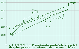 Courbe de la pression atmosphrique pour Torino / Caselle