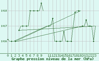 Courbe de la pression atmosphrique pour Larnaca Airport