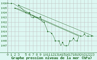 Courbe de la pression atmosphrique pour Enfidha Hammamet