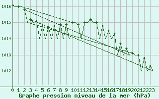 Courbe de la pression atmosphrique pour Volkel
