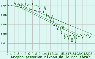 Courbe de la pression atmosphrique pour Linz / Hoersching-Flughafen