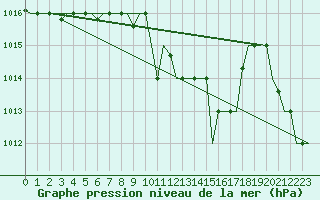 Courbe de la pression atmosphrique pour Adana / Incirlik