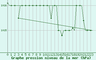 Courbe de la pression atmosphrique pour Luqa