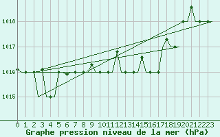 Courbe de la pression atmosphrique pour Annaba