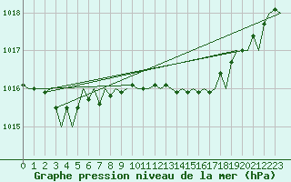Courbe de la pression atmosphrique pour London / Heathrow (UK)
