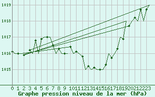 Courbe de la pression atmosphrique pour Szolnok