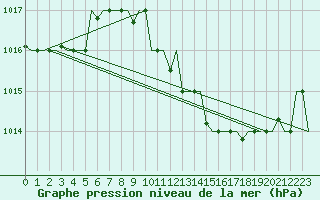 Courbe de la pression atmosphrique pour Oran / Es Senia