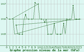 Courbe de la pression atmosphrique pour Alghero