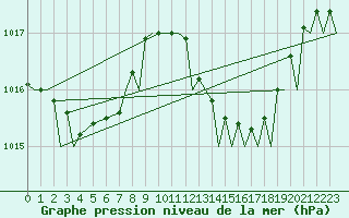 Courbe de la pression atmosphrique pour Gibraltar (UK)