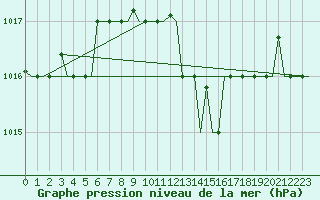 Courbe de la pression atmosphrique pour Bari / Palese Macchie
