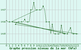 Courbe de la pression atmosphrique pour Gnes (It)