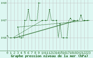 Courbe de la pression atmosphrique pour Odesa