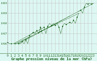 Courbe de la pression atmosphrique pour London / Heathrow (UK)