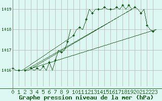 Courbe de la pression atmosphrique pour Kirkwall Airport