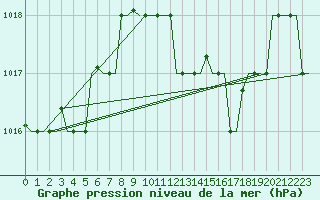 Courbe de la pression atmosphrique pour Dar-El-Beida