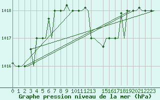 Courbe de la pression atmosphrique pour Tunis-Carthage