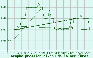 Courbe de la pression atmosphrique pour Kalamata Airport