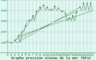Courbe de la pression atmosphrique pour Barcelona / Aeropuerto