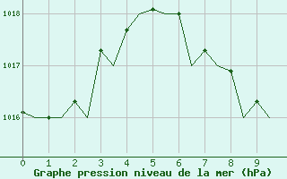 Courbe de la pression atmosphrique pour Saint-Denis / Gillot