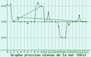 Courbe de la pression atmosphrique pour Zadar / Zemunik
