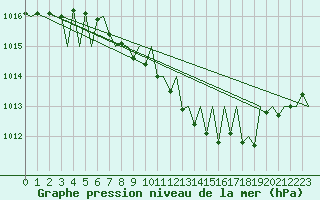 Courbe de la pression atmosphrique pour Fritzlar