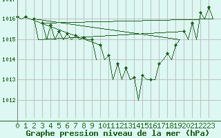 Courbe de la pression atmosphrique pour Volkel