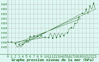 Courbe de la pression atmosphrique pour Genve (Sw)