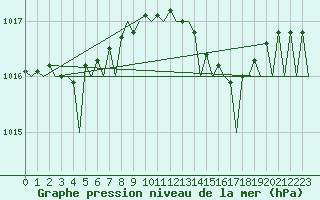 Courbe de la pression atmosphrique pour Ibiza (Esp)