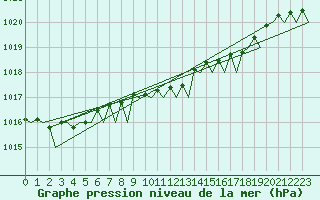 Courbe de la pression atmosphrique pour Amsterdam Airport Schiphol