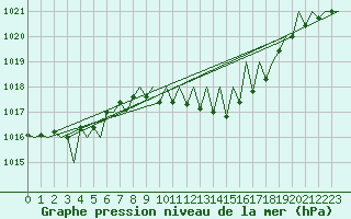 Courbe de la pression atmosphrique pour Grenchen