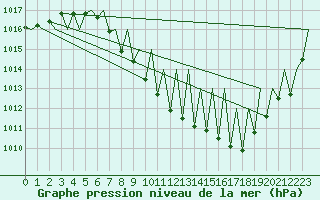 Courbe de la pression atmosphrique pour Zurich-Kloten