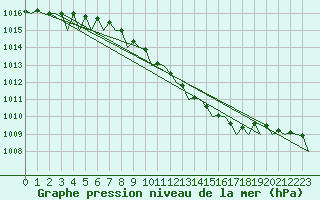 Courbe de la pression atmosphrique pour Trondheim / Vaernes