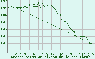 Courbe de la pression atmosphrique pour Torino / Caselle