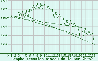 Courbe de la pression atmosphrique pour Hannover