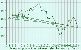 Courbe de la pression atmosphrique pour Valencia / Aeropuerto