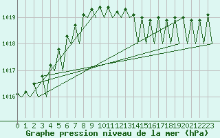 Courbe de la pression atmosphrique pour Platforme D15-fa-1 Sea