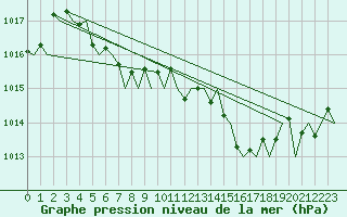 Courbe de la pression atmosphrique pour London / Heathrow (UK)