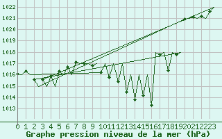 Courbe de la pression atmosphrique pour Huesca (Esp)