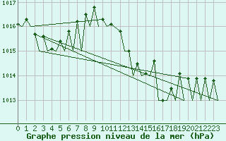 Courbe de la pression atmosphrique pour Locarno-Magadino