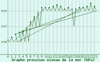Courbe de la pression atmosphrique pour Groningen Airport Eelde