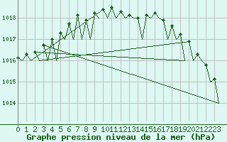 Courbe de la pression atmosphrique pour Skelleftea Airport