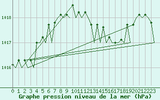 Courbe de la pression atmosphrique pour Schaffen (Be)