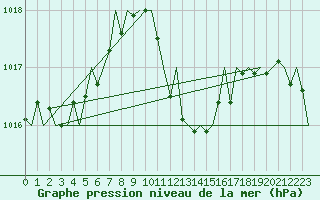 Courbe de la pression atmosphrique pour Gerona (Esp)