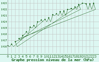 Courbe de la pression atmosphrique pour Platform F3-fb-1 Sea
