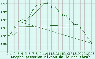 Courbe de la pression atmosphrique pour Brize Norton