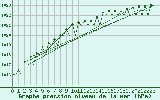 Courbe de la pression atmosphrique pour Hamburg-Fuhlsbuettel