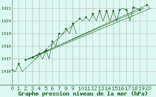 Courbe de la pression atmosphrique pour Platform F3-fb-1 Sea